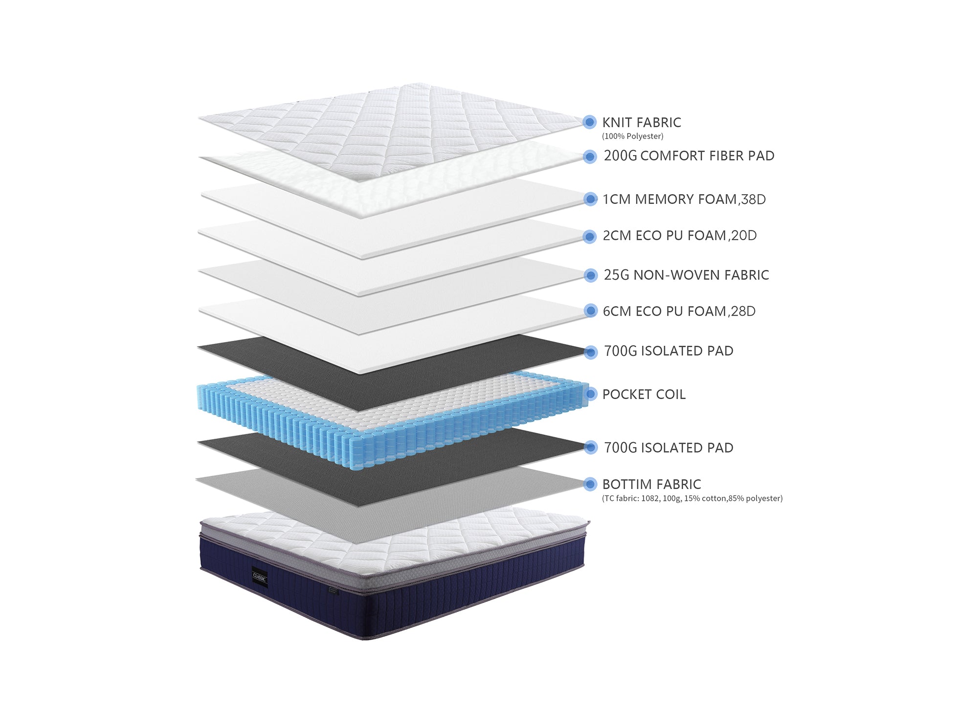 Matelas hybride CLASSIC 140 x 190 cm ressorts ensachés et mémoire de forme épaisseur 31 cm